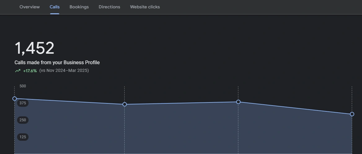 Growth in customer calls generated from Google Business Profile through local SEO and lead generation strategy