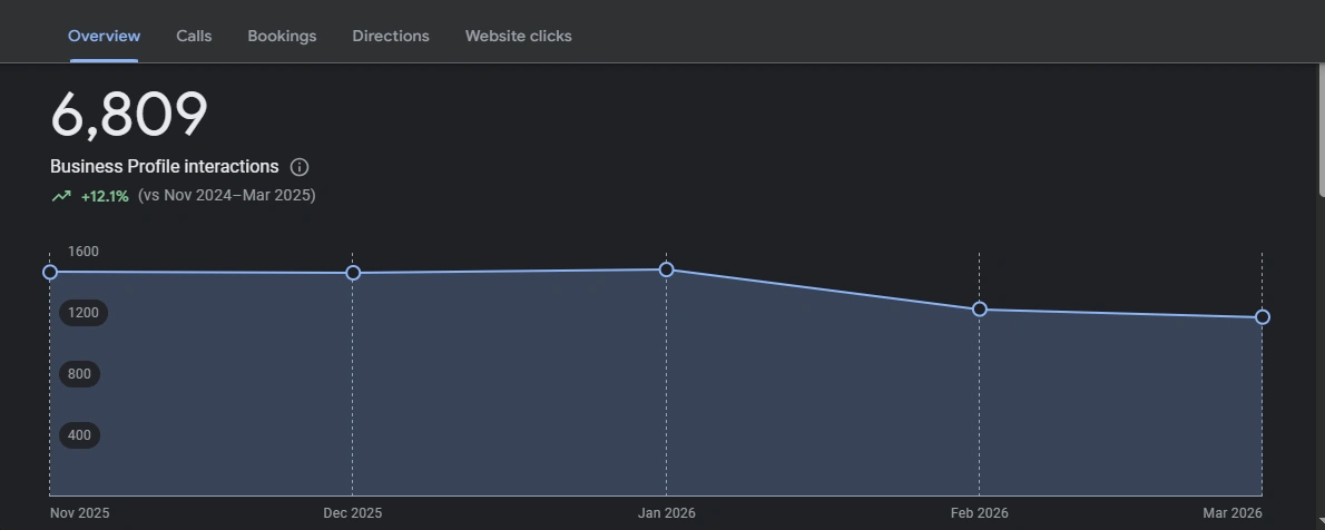 Growth of Google Business Profile interactions showing increased engagement through local SEO optimization strategy