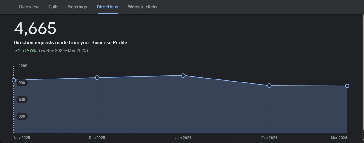 google-maps-direction-requests-growth-local-seo