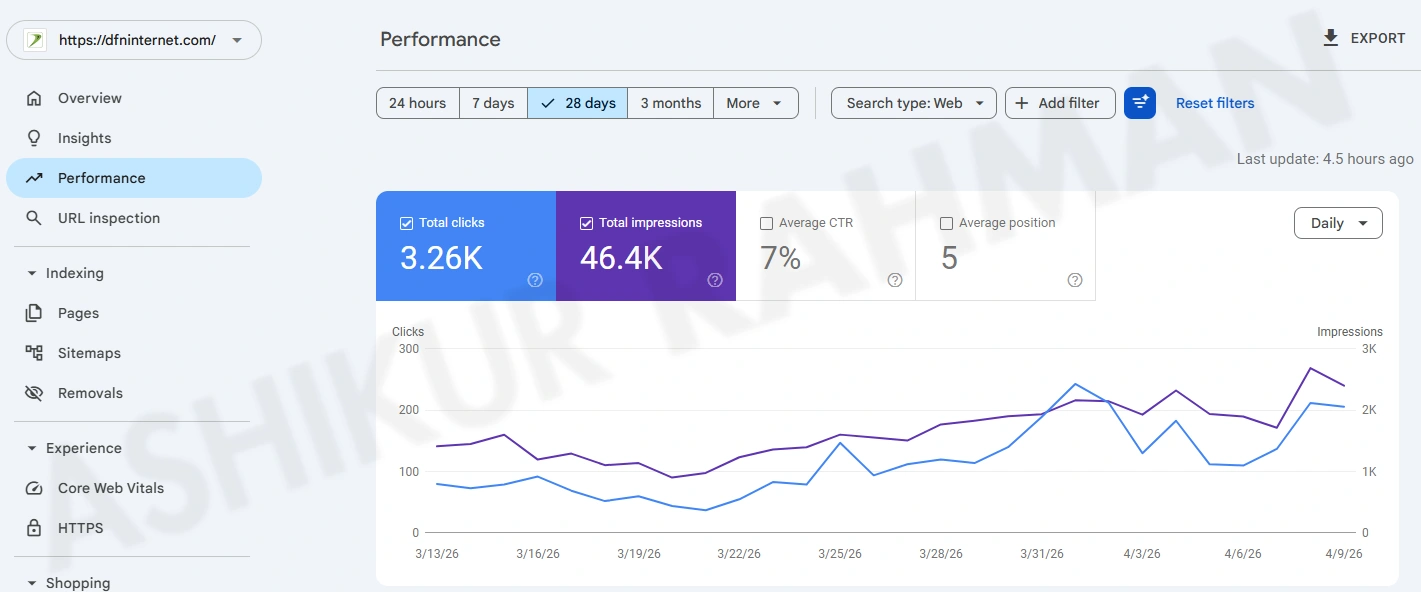 Google Search Console performance report showing clicks impressions CTR and average ranking growth
