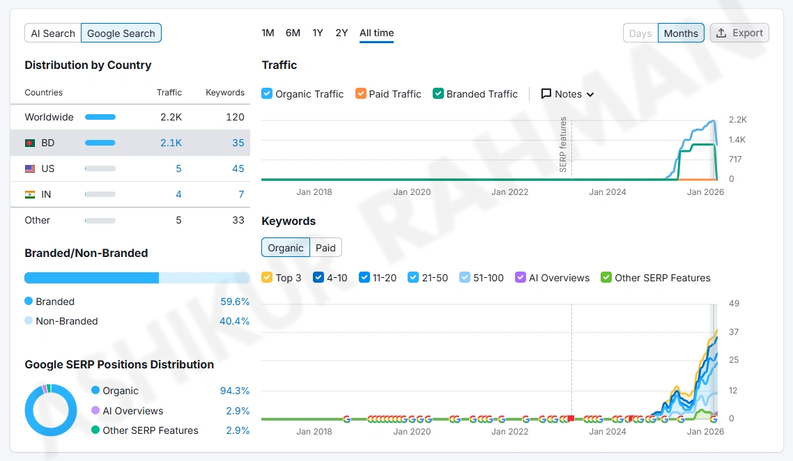 Organic traffic and keyword distribution chart showing SEO growth and ranking improvements over time