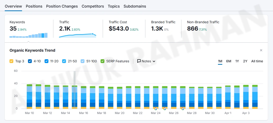 SEO keyword growth trend chart showing increase in top ranking keywords and organic visibility